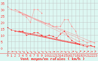 Courbe de la force du vent pour Alfeld