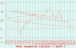 Courbe de la force du vent pour Nottingham Weather Centre