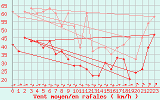 Courbe de la force du vent pour La Dle (Sw)