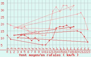 Courbe de la force du vent pour Bergerac (24)