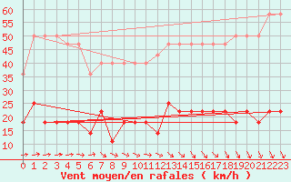 Courbe de la force du vent pour Liepaja