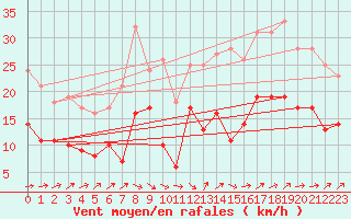 Courbe de la force du vent pour La Rochelle - Aerodrome (17)