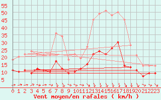 Courbe de la force du vent pour Vannes-Meucon (56)