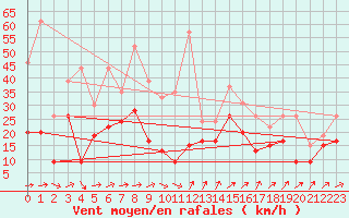Courbe de la force du vent pour Bordeaux (33)