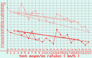 Courbe de la force du vent pour Le Talut - Belle-Ile (56)