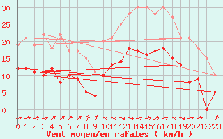 Courbe de la force du vent pour Carcassonne (11)