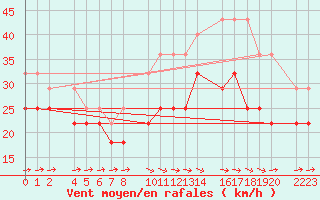 Courbe de la force du vent pour Bujarraloz