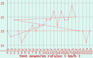 Courbe de la force du vent pour Odiham
