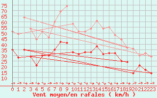 Courbe de la force du vent pour Rodez (12)