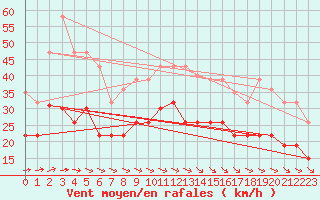 Courbe de la force du vent pour Lanvoc (29)
