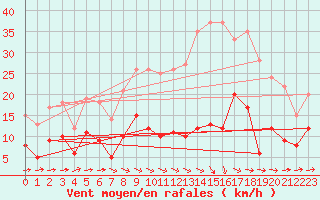 Courbe de la force du vent pour Metz (57)