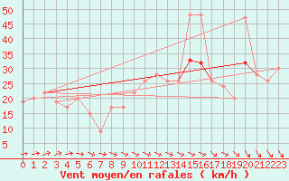 Courbe de la force du vent pour Valley