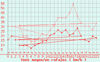 Courbe de la force du vent pour Muret (31)