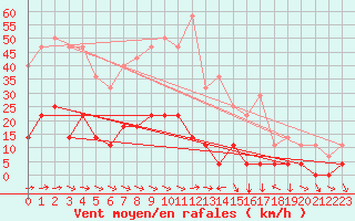 Courbe de la force du vent pour Meraker-Egge