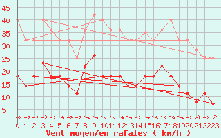 Courbe de la force du vent pour Alcaiz