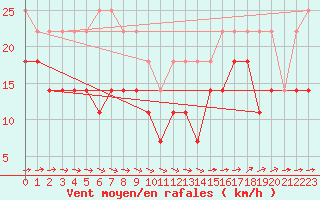 Courbe de la force du vent pour Tammisaari Jussaro