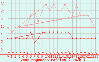 Courbe de la force du vent pour Magdeburg