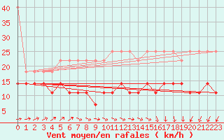 Courbe de la force du vent pour Potsdam