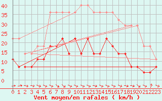 Courbe de la force du vent pour Foellinge