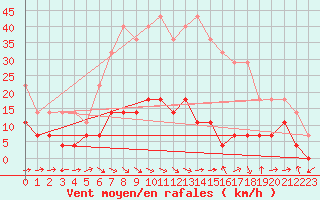 Courbe de la force du vent pour Veggli Ii