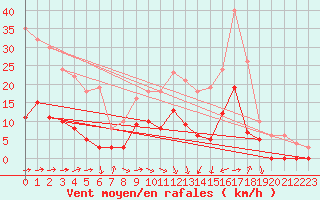 Courbe de la force du vent pour Auch (32)