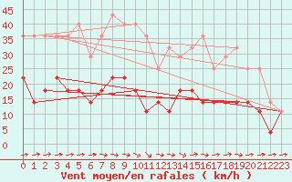 Courbe de la force du vent pour Turnu Magurele