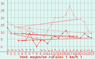 Courbe de la force du vent pour Toulouse-Blagnac (31)