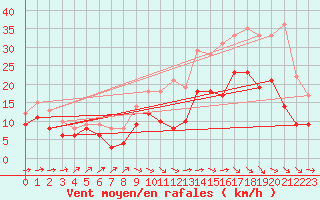 Courbe de la force du vent pour Bordeaux (33)