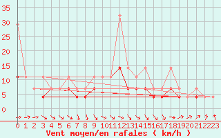 Courbe de la force du vent pour Opole