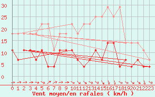 Courbe de la force du vent pour Marnitz