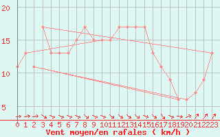 Courbe de la force du vent pour Rhyl