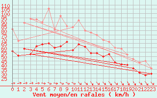 Courbe de la force du vent pour Biscarrosse (40)