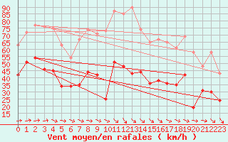 Courbe de la force du vent pour Porquerolles (83)