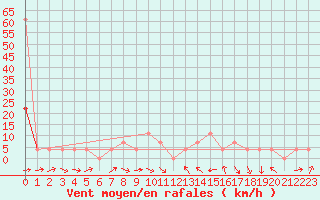 Courbe de la force du vent pour Innsbruck