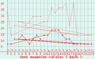 Courbe de la force du vent pour Bad Marienberg