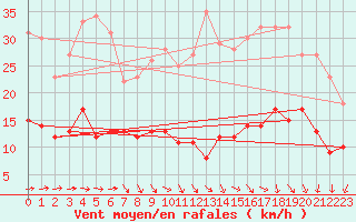 Courbe de la force du vent pour Angers-Beaucouz (49)