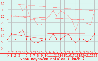 Courbe de la force du vent pour Plasencia