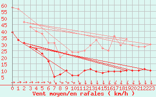 Courbe de la force du vent pour Mont-Saint-Vincent (71)