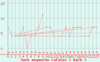 Courbe de la force du vent pour Mullingar