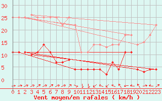 Courbe de la force du vent pour Llanes