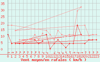 Courbe de la force du vent pour San Vicente de la Barquera