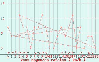 Courbe de la force du vent pour Innsbruck