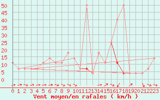 Courbe de la force du vent pour Kocelovice