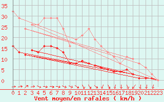 Courbe de la force du vent pour Saint-Igneuc (22)