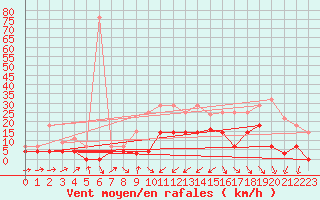 Courbe de la force du vent pour Reinosa
