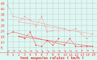 Courbe de la force du vent pour Vevey