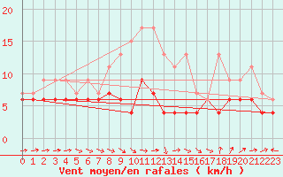 Courbe de la force du vent pour Chaumont (Sw)