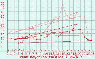 Courbe de la force du vent pour Rodez (12)