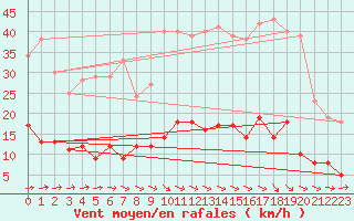 Courbe de la force du vent pour Fargues-sur-Ourbise (47)