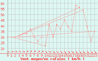 Courbe de la force du vent pour Capo Bellavista